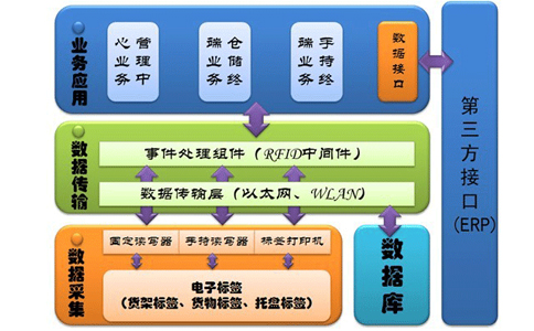 倉儲管理系統(tǒng) 倉儲管理系統(tǒng)